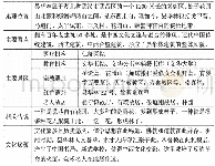 《表一：昙华林历史文化街区的文化资源赋存一览表》
