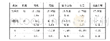 表1 实验组合对照组各项指标的比较（±s)