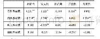 《表3 幽默风格与大五人格的相关系数》