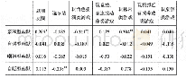 《表6 幽默风格与网络媒体使用的相关系数》