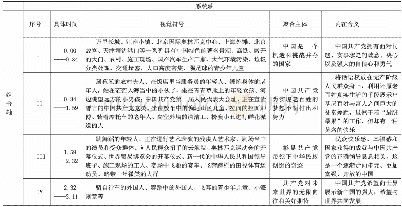 表格一《中国共产党与你一起在路上》视觉符号Ferdinand de saussure双轴关系分析