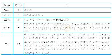 表1 地理板书粉笔字高频字统计表