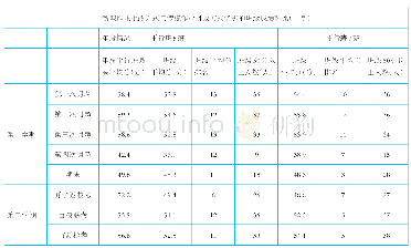 表1 新型作业批改方式与传统作业批改方式优劣的班级成绩对比（一年）