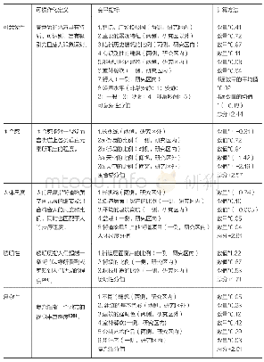 表3 街道建成环境特征指数构成与计算表