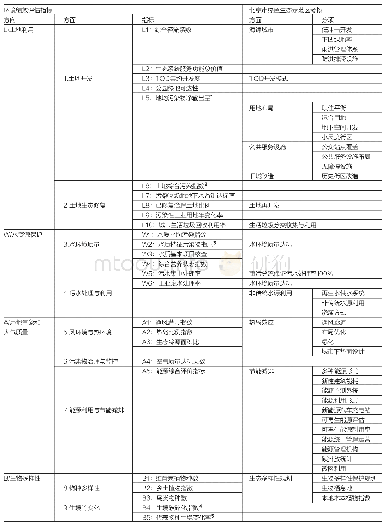 表1《城市生态建设环境绩效评估导则》和《北京市绿色生态示范区考核评分表》对比