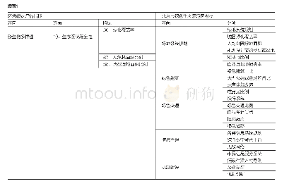 《表1《城市生态建设环境绩效评估导则》和《北京市绿色生态示范区考核评分表》对比》