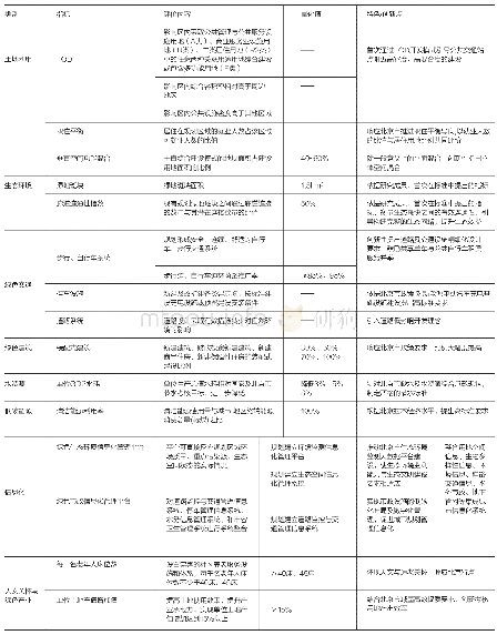 表2《绿色生态示范区规划设计评价标准》DB11/T1552-2018中的特色指标列表