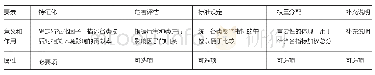 表3 生命周期环境影响评估构架