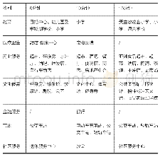 《表1 按步行时间统计的Union Wharf周边公服设施和商业设施》