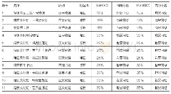 《表1 福田区区级文化设施基本属性表》