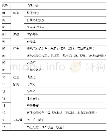 表1 调研内容列表：老旧小区公共环境宜居建设现状调查