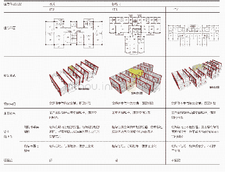 表2 住宅体型和平面与交错桁架结构适配对比