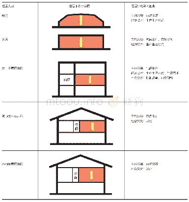 《表1 安多藏族住居垂直形态衍化表》
