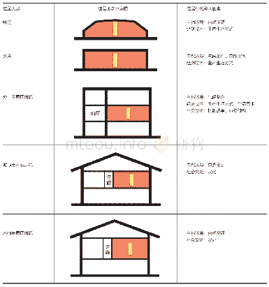 表1 安多藏族住居垂直形态衍化表