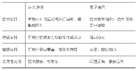 《表4 社会支持归类标准：社会支持网络视角下城市突发公共卫生事件的社区应对》