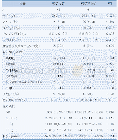 《表2 预后良好组与预后不良组临床影像资料比较》