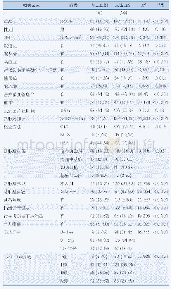 《表1 术前再出血组和无出血组的单因素比较分析结果[n(%)]》