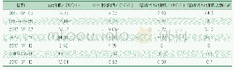 《表1 患者入院后血常规检查结果》