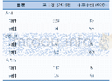 《表2 三种量表筛查结果（单位：例）》