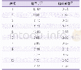 表1 预问卷的条目分析结果