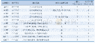 表2 小脑前下动脉瘤患者治疗方式、效果与预后情况