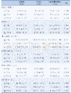 《表2 三组营养指标比较：基于不同能量估算法的营养方案对急性重症缺血性卒中能量代谢的影响》