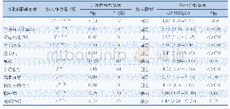 表2 卒中后疲劳危险因素的Meta分析结果