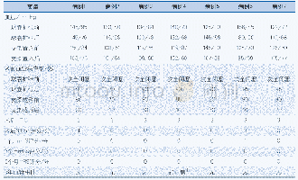 《表2 手术及随访结果：分期支架治疗颈内动脉次全闭塞伴对侧颈内动脉狭窄的疗效与安全性观察》