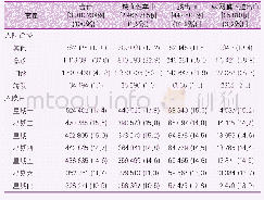 表9 2018年医院质量监测系统中收治卒中住院患者的情况[单位：例（%）]