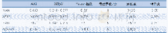 《表2 各评分量表预测缺血性卒中患者肺炎的ROC曲线分析》
