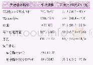 表1 7 蛛网膜下腔出血关键绩效指标（中国卒中中心联盟2018)