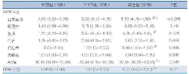 表3 三组治疗后WAB评分和BDAE分级比较