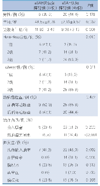 表3 a SAH认知障碍组和无认知障碍组患者影响因素分析