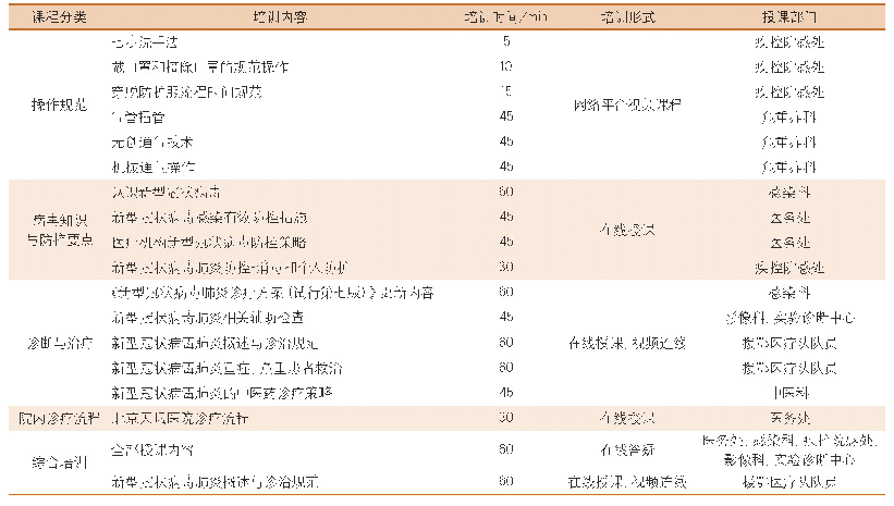 《表1 网络教学安排：新型冠状病毒肺炎疫情期间脑血管病住院医师网络教学效果评价与分析》