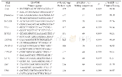 表1 茶刺盲蝽候选基因qPCR检测引物的扩增特性