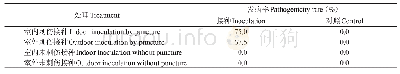 表1 大叶黄杨灰斑病病原菌不同接种方式下大叶黄杨的发病率