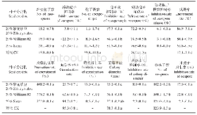 表1 不同种子分泌物对大豆疫霉游动孢子趋化性和生长发育的影响