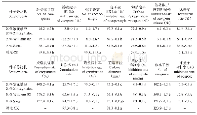 《表1 不同种子分泌物对大豆疫霉游动孢子趋化性和生长发育的影响》