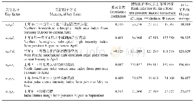 《表1 基于大气环流指数的海南省橡胶树白粉病发生等级指标》