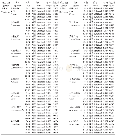 《表5 2016年2种茶园假眼小绿叶蝉与其天敌的半变异函数模型参数》