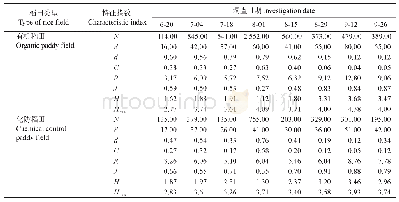 《表2 2011年扫网法取样下有机稻田和化防稻田节肢动物动物群落结构特征指数动态》