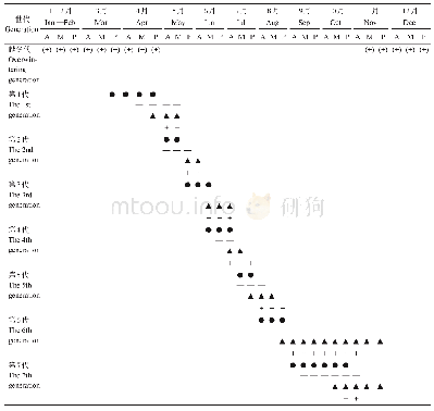 《表2 欧洲甘蓝粉虱在乌鲁木齐市的年生活史（2017—2018年）》