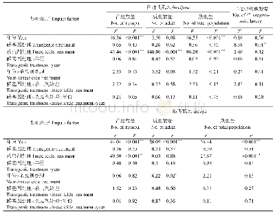 表1 2014—2015年施用杀虫剂对转Bt水稻及其对照亲本水稻上白背飞虱、褐飞虱和二化螟种群数量影响因子的三因素重复测量方差分析