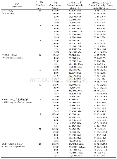 《表1 5种药剂对不同产后时间黏虫卵和初孵幼虫的触杀效果》