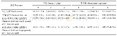 《表3 撕裂蜡孔菌菌株HG2011对烟苗养分含量和吸收量的影响》