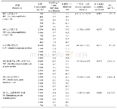 表2 糜子细菌性条斑病病原菌菌株MZ121101对13种供试药剂的敏感性