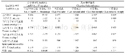 表2 不同柑橘木虱转录组中lncRNA分布总数