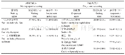 《表2 湿润剂与分散剂筛选结果》