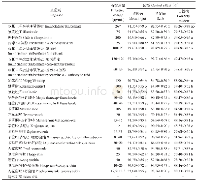 《表2 离体叶片法测定不同作用机制杀菌剂增效组合对梨树3种病害的室内防效》