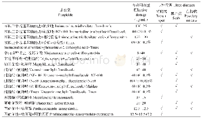 表6 梨树3种主要病害对各协同增效组合的不同反应